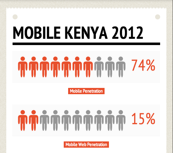 Kenya Mobile 2012 Infographic